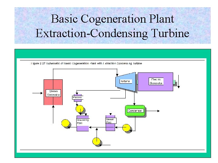 Basic Cogeneration Plant Extraction-Condensing Turbine 