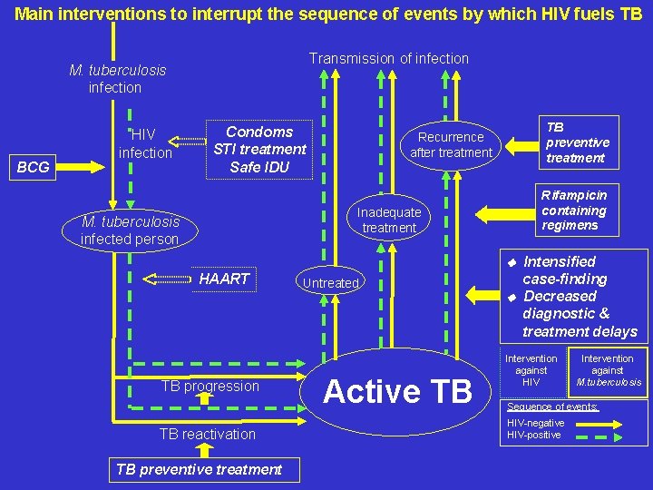 Main interventions to interrupt the sequence of events by which HIV fuels TB Transmission