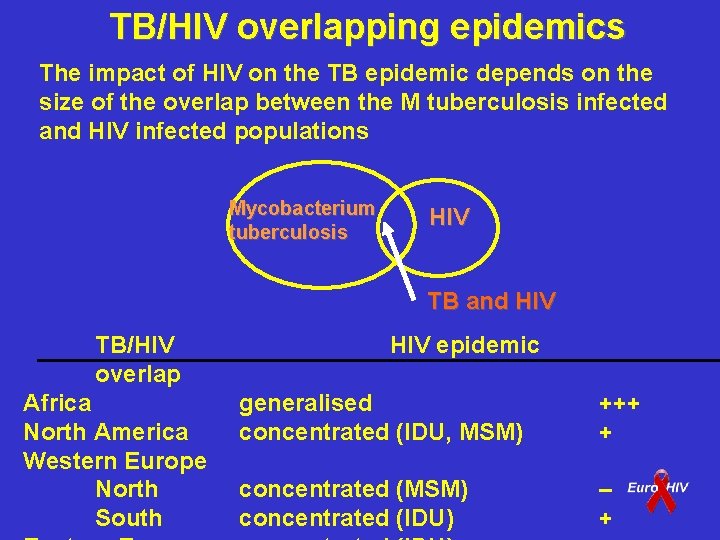 TB/HIV overlapping epidemics The impact of HIV on the TB epidemic depends on the