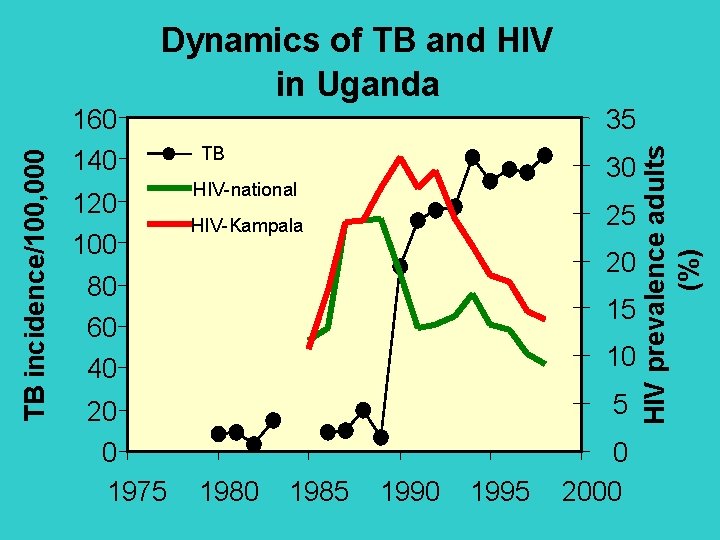 Dynamics of TB and HIV in Uganda 140 120 100 35 TB 30 HIV-national