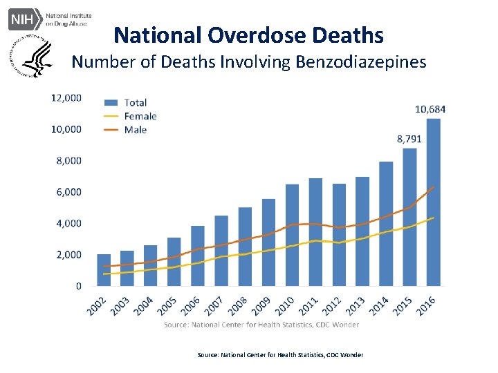 National Overdose Deaths Number of Deaths Involving Benzodiazepines Source: National Center for Health Statistics,