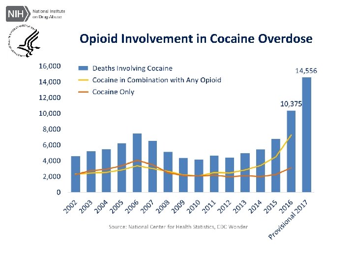 Opioid Involvement in Cocaine Overdose 