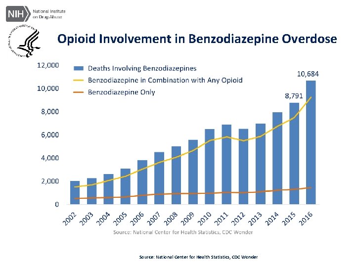 Opioid Involvement in Benzodiazepine Overdose Source: National Center for Health Statistics, CDC Wonder 