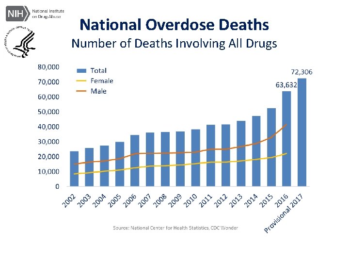 National Overdose Deaths Number of Deaths Involving All Drugs 