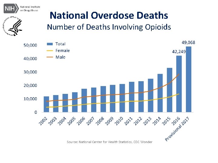 National Overdose Deaths Number of Deaths Involving Opioids 