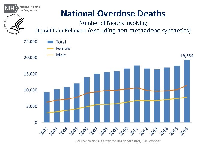 National Overdose Deaths Number of Deaths Involving Opioid Pain Relievers (excluding non-methadone synthetics) 