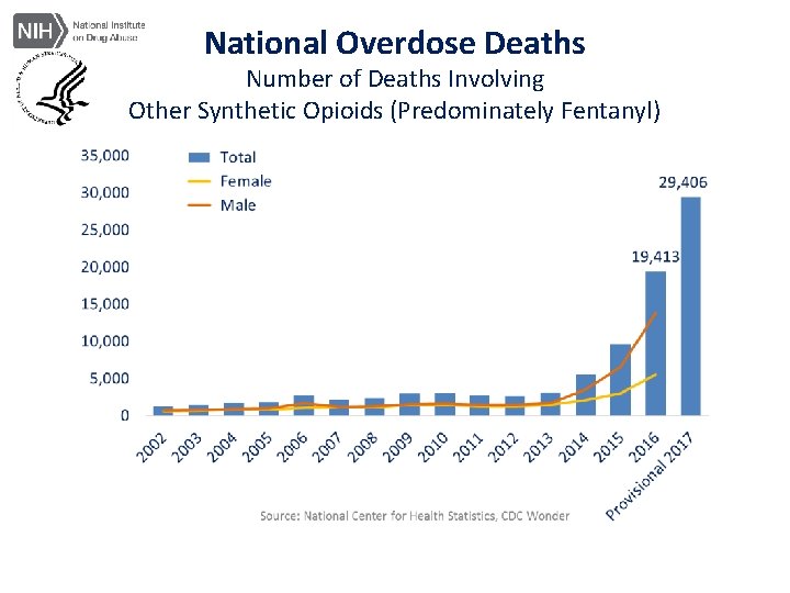 National Overdose Deaths Number of Deaths Involving Other Synthetic Opioids (Predominately Fentanyl) 