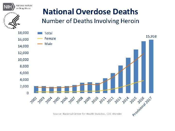 National Overdose Deaths Number of Deaths Involving Heroin 