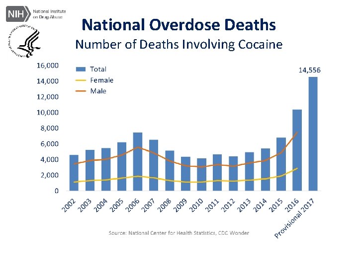 National Overdose Deaths Number of Deaths Involving Cocaine 