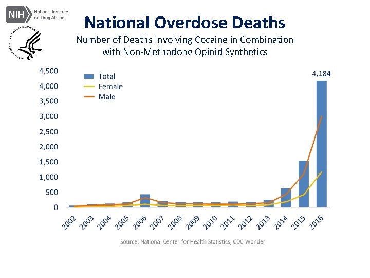 National Overdose Deaths Number of Deaths Involving Cocaine in Combination with Non-Methadone Opioid Synthetics