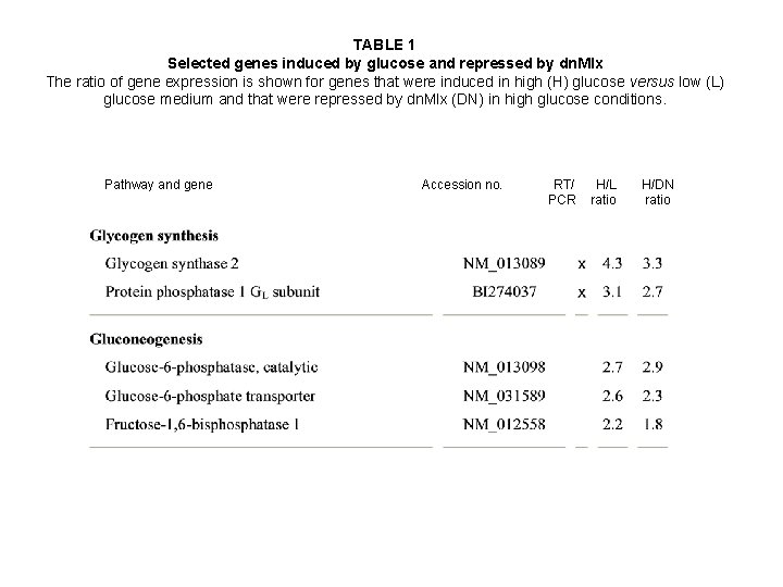 TABLE 1 Selected genes induced by glucose and repressed by dn. Mlx The ratio