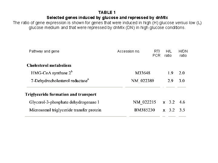 TABLE 1 Selected genes induced by glucose and repressed by dn. Mlx The ratio