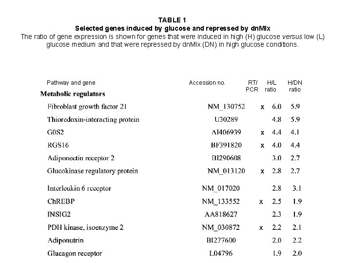 TABLE 1 Selected genes induced by glucose and repressed by dn. Mlx The ratio