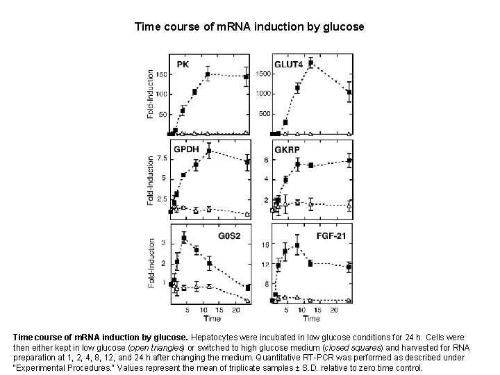 Time course of m. RNA induction by glucose. Hepatocytes were incubated in low glucose