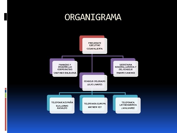 ORGANIGRAMA PRESIDENTE EJECUTIVO CESAR ALIERTA SECRETARIA GENERAL JURIDICA Y DEL CONSEJO RAMIRO SANCHEZ FINANZAS