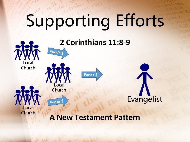 Supporting Efforts 2 Corinthians 11: 8 -9 Funds $ Local Church Funds $ Evangelist