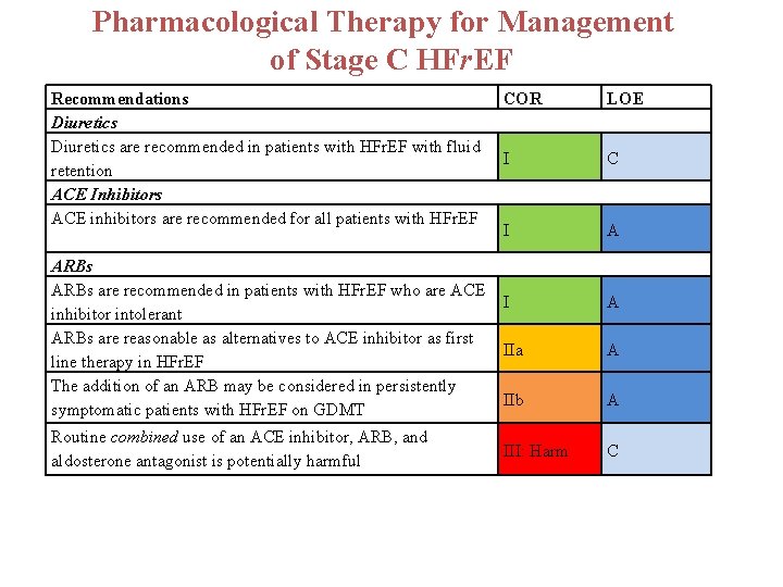 Pharmacological Therapy for Management of Stage C HFr. EF Recommendations Diuretics are recommended in