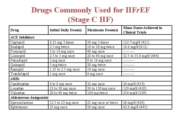 Drugs Commonly Used for HFr. EF (Stage C HF) Drug ACE Inhibitors Captopril Enalapril