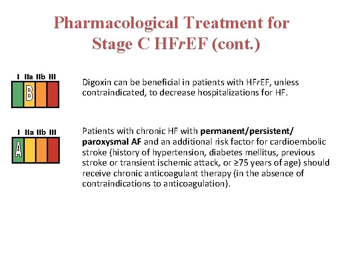 Pharmacological Treatment for Stage C HFr. EF (cont. ) I IIa IIb III Digoxin