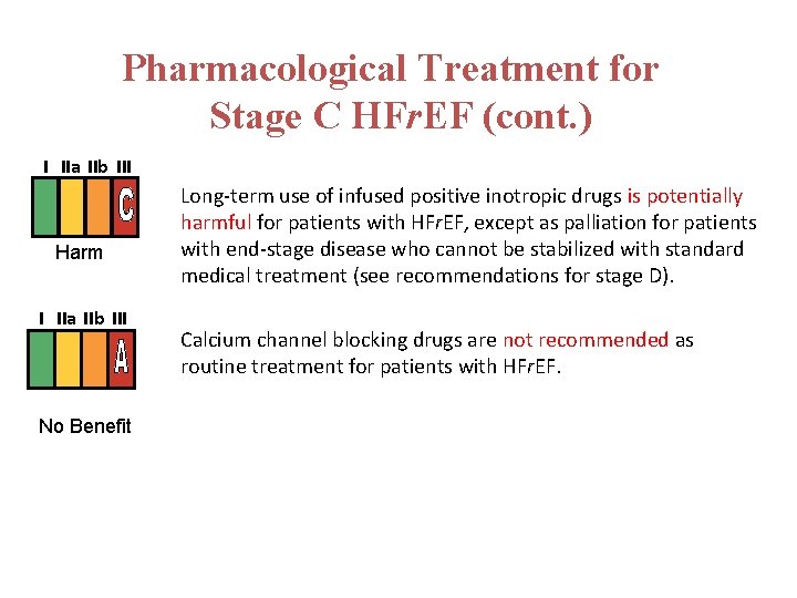 Pharmacological Treatment for Stage C HFr. EF (cont. ) I IIa IIb III Harm