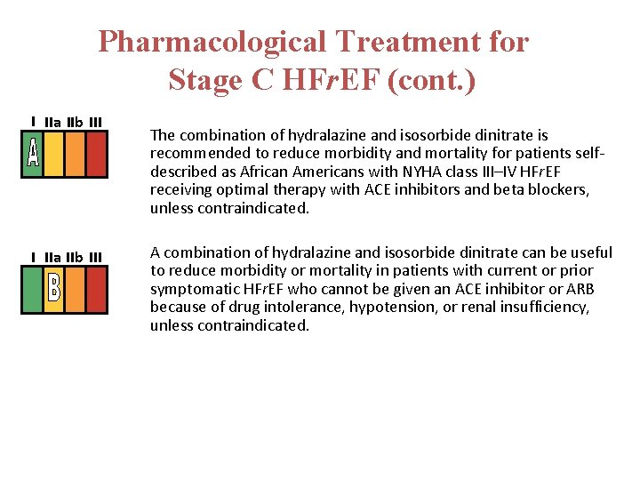 Pharmacological Treatment for Stage C HFr. EF (cont. ) I IIa IIb III The