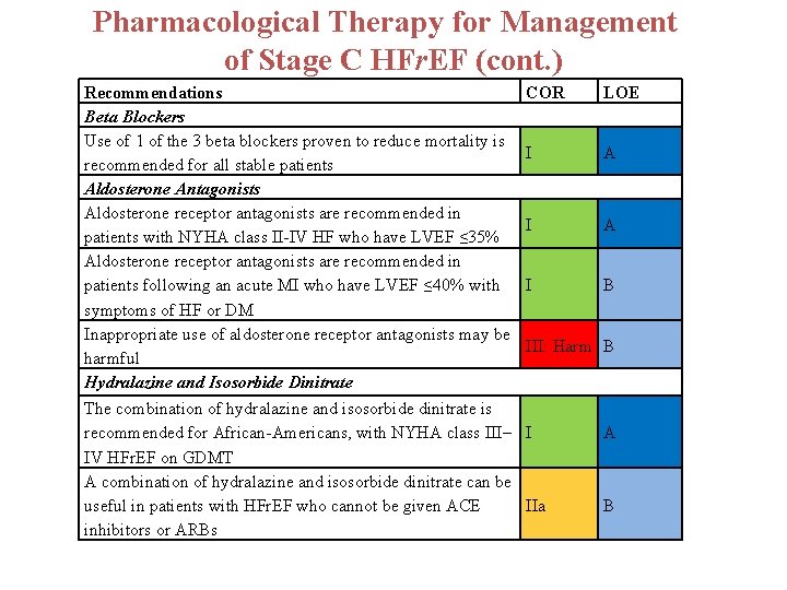 Pharmacological Therapy for Management of Stage C HFr. EF (cont. ) Recommendations Beta Blockers