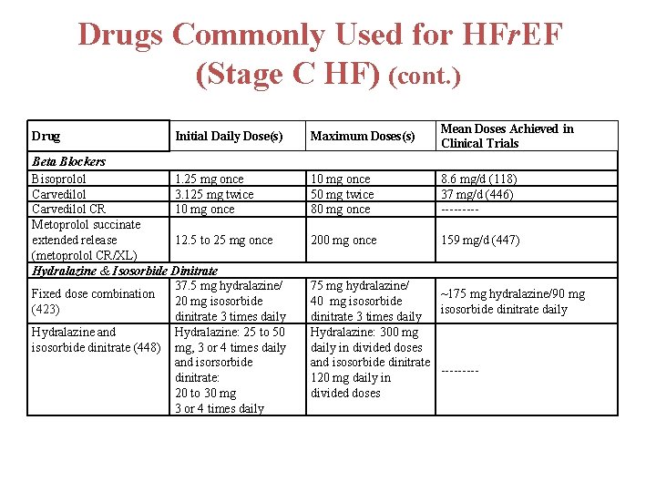 Drugs Commonly Used for HFr. EF (Stage C HF) (cont. ) Drug Initial Daily