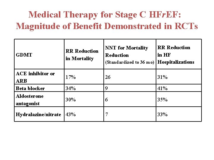 Medical Therapy for Stage C HFr. EF: Magnitude of Benefit Demonstrated in RCTs GDMT