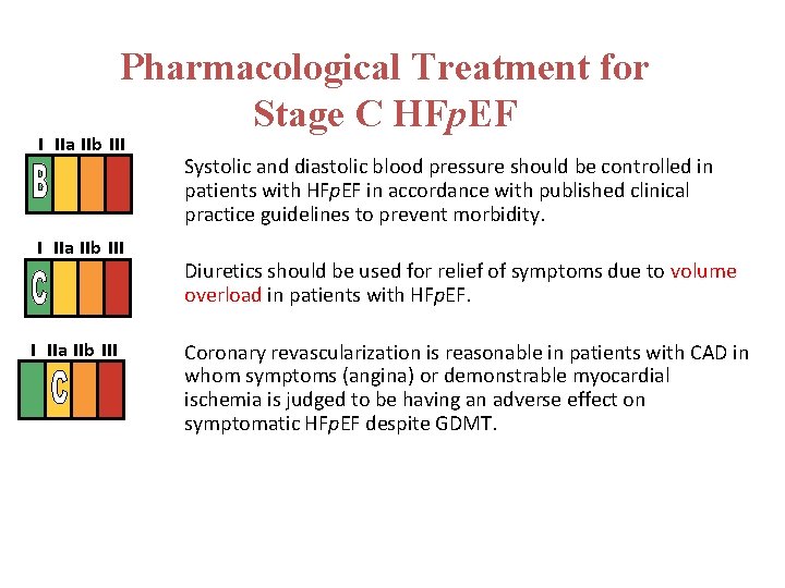 Pharmacological Treatment for Stage C HFp. EF I IIa IIb III Systolic and diastolic