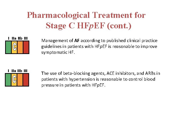 Pharmacological Treatment for Stage C HFp. EF (cont. ) I IIa IIb III Management