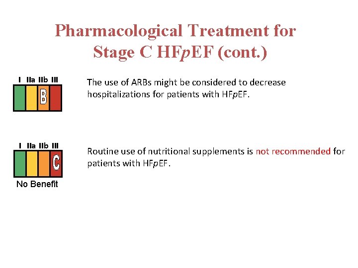 Pharmacological Treatment for Stage C HFp. EF (cont. ) I IIa IIb III No