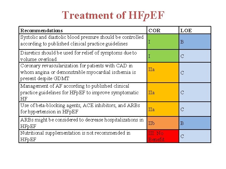 Treatment of HFp. EF Recommendations COR Systolic and diastolic blood pressure should be controlled