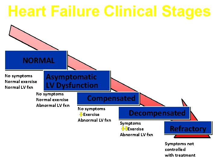Heart Failure Clinical Stages NORMAL Asymptomatic LV Dysfunction No symptoms Normal exercise Normal LV
