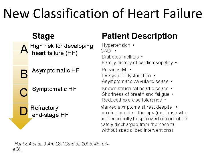 New Classification of Heart Failure Stage A High risk for developing heart failure (HF)