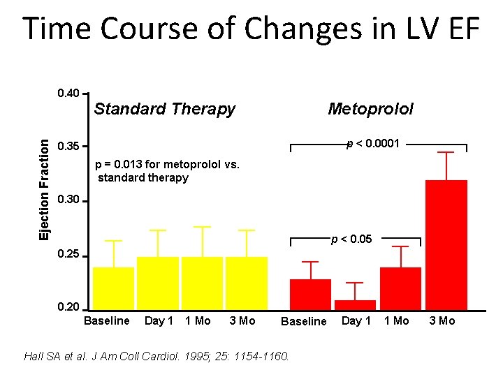 Time Course of Changes in LV EF 0. 40 Ejection Fraction Standard Therapy Metoprolol