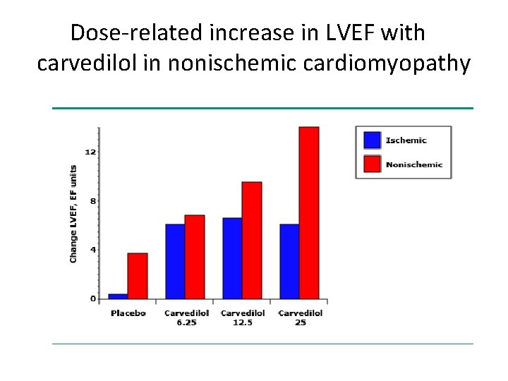 Dose-related increase in LVEF with carvedilol in nonischemic cardiomyopathy 