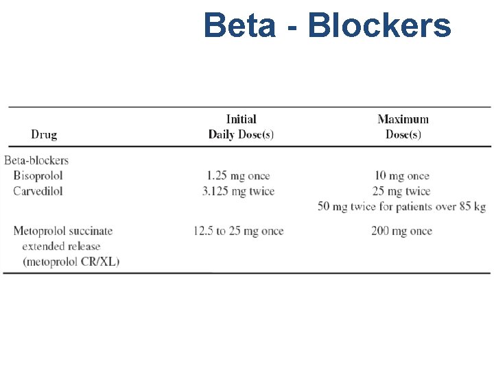 Beta - Blockers 