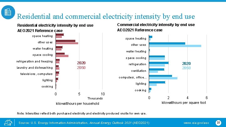 Residential and commercial electricity intensity by end use Commercial electricity intensity by end use