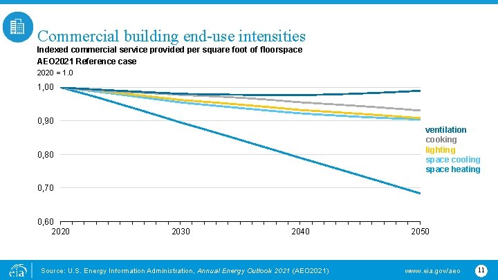 Commercial building end-use intensities Indexed commercial service provided per square foot of floorspace AEO