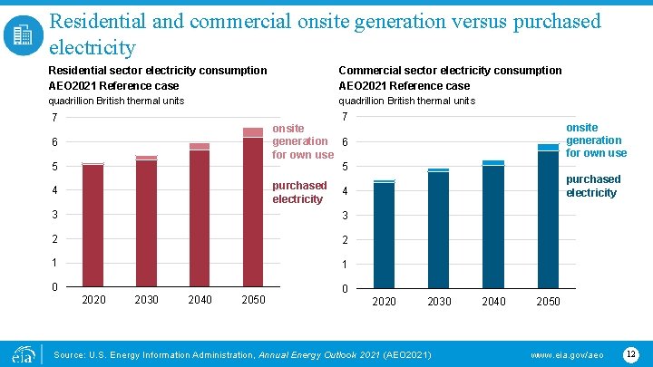 Residential and commercial onsite generation versus purchased electricity Residential sector electricity consumption AEO 2021