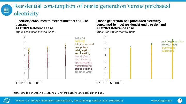 Residential consumption of onsite generation versus purchased electricity Electricity consumed to meet residential end-use