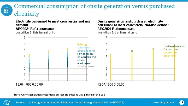 Commercial consumption of onsite generation versus purchased electricity Electricity consumed to meet commercial end-use