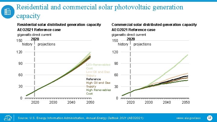 Residential and commercial solar photovoltaic generation capacity Residential solar distributed generation capacity AEO 2021