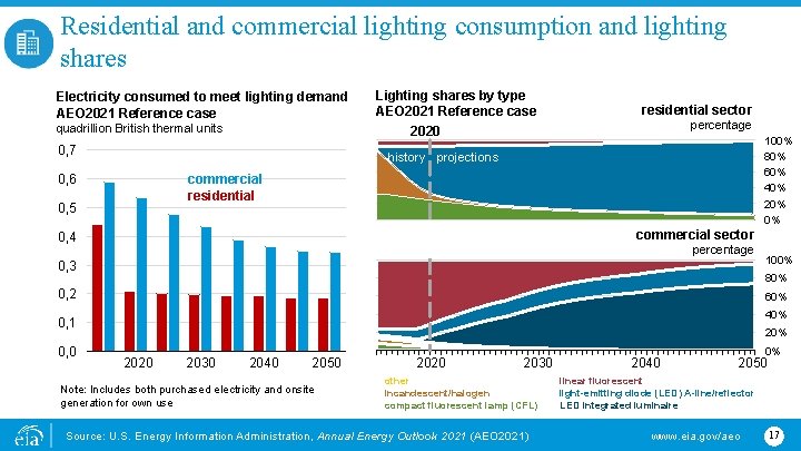 Residential and commercial lighting consumption and lighting shares Electricity consumed to meet lighting demand