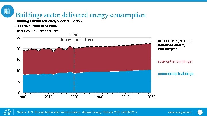 Buildings sector delivered energy consumption Buildings delivered energy consumption AEO 2021 Reference case quadrillion