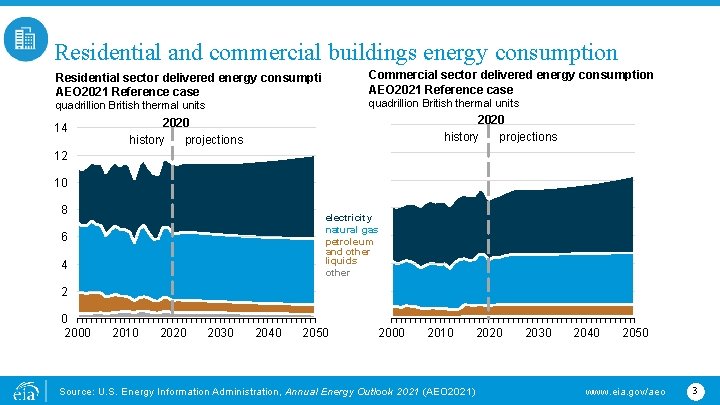 Residential and commercial buildings energy consumption Residential sector delivered energy consumption AEO 2021 Reference