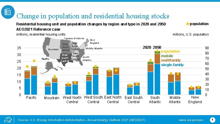 Change in population and residential housing stocks population Residential housing unit and population changes