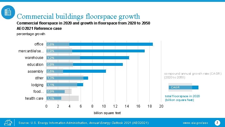 Commercial buildings floorspace growth Commercial floorspace in 2020 and growth in floorspace from 2020