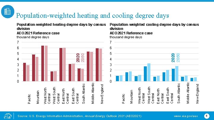 Population-weighted heating and cooling degree days thousand degree days 7 7 6 6 5