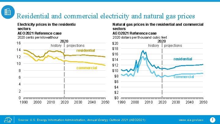 Residential and commercial electricity and natural gas prices Electricity prices in the residential and